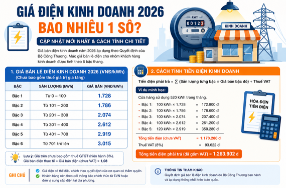 Giá điện kinh doanh  2026 bao nhiêu 1 số? Cách tính chi tiết